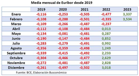euribor 2023 mensual
